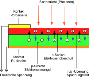 Solartechnik Solarzelle