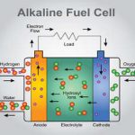 Brennstoffzelle / Wasserstoffbrennstoffzelle